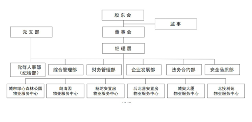 clip_image002.png 3博識物業(yè)公司組織架構(gòu)